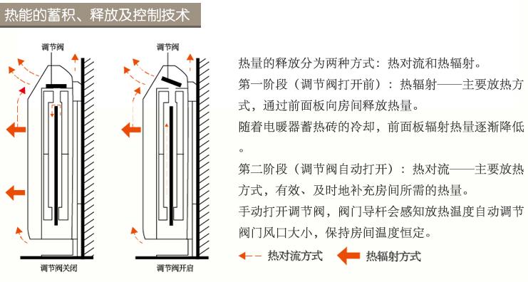 蓄熱式電暖器熱能的蓄積、釋放及控制技術(shù)